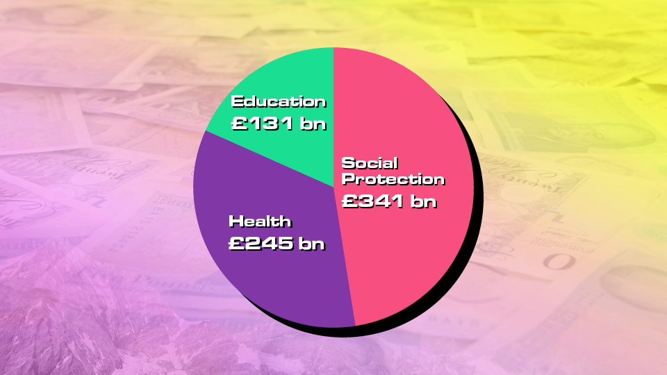 pie chart showing the three main areas of government spending